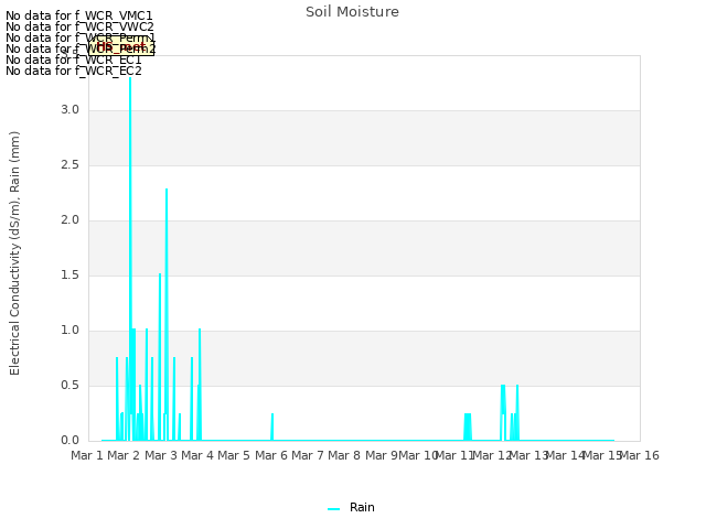 plot of Soil Moisture