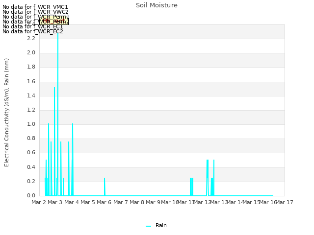 plot of Soil Moisture