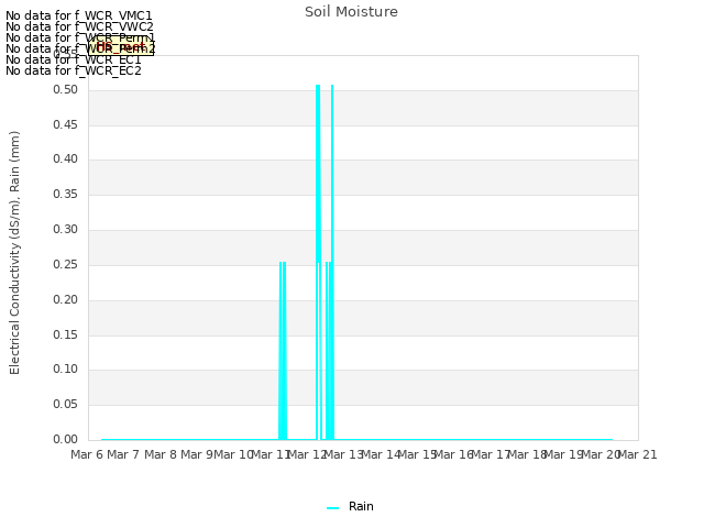 plot of Soil Moisture