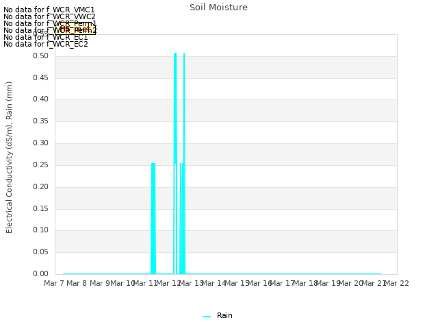 plot of Soil Moisture