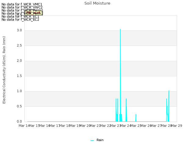 plot of Soil Moisture