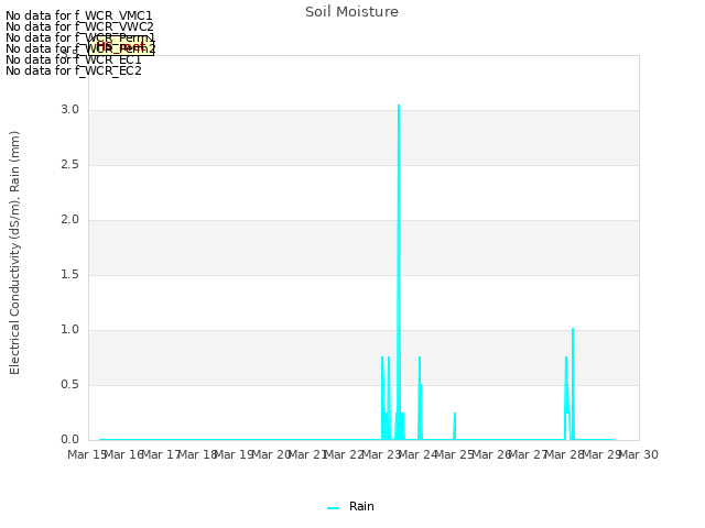 plot of Soil Moisture