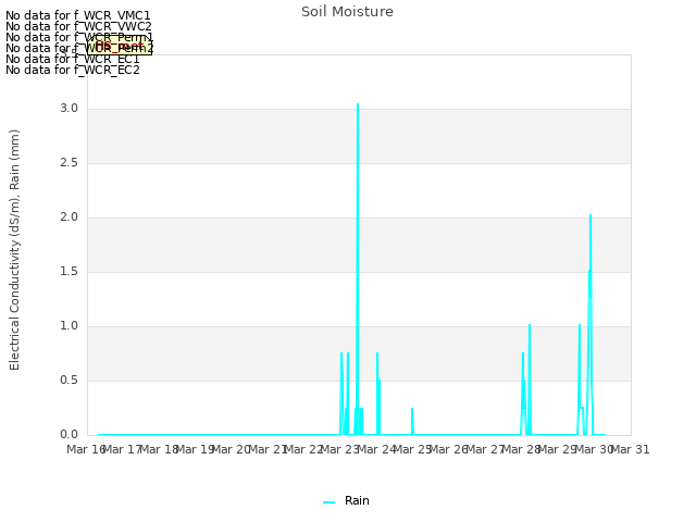 plot of Soil Moisture