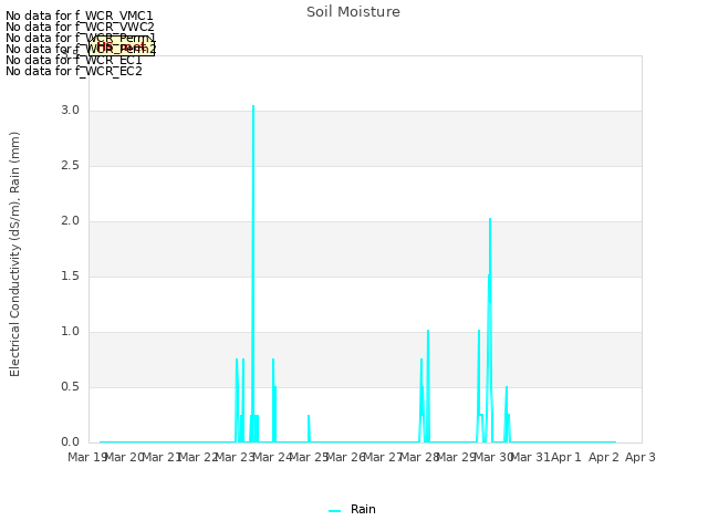plot of Soil Moisture