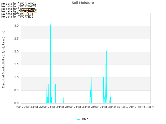 plot of Soil Moisture