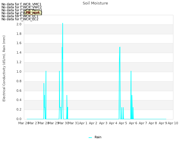 plot of Soil Moisture