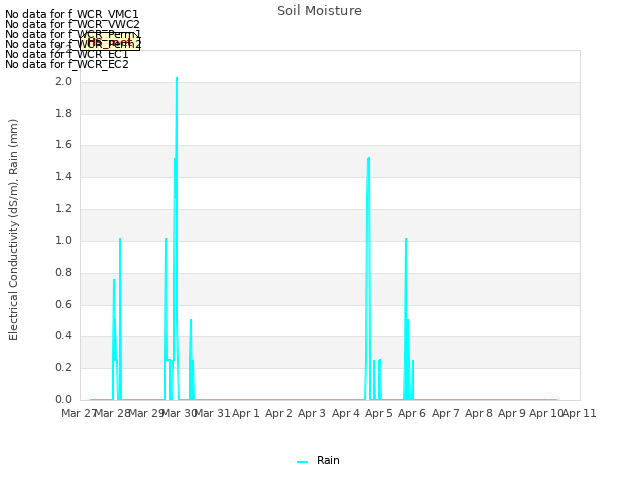 plot of Soil Moisture