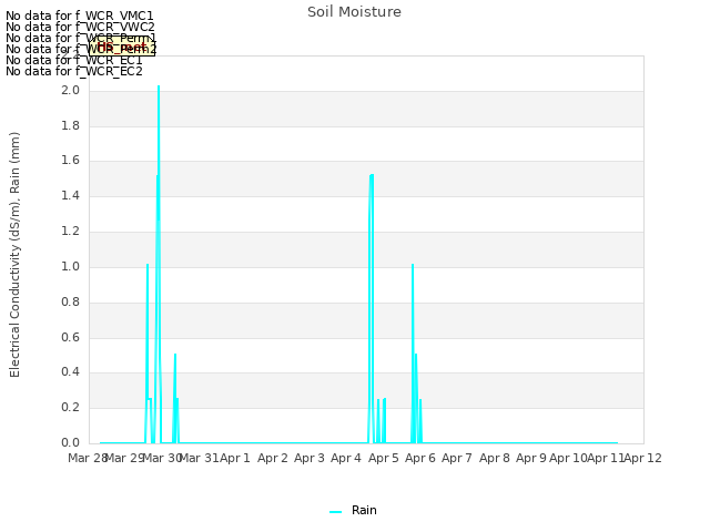 plot of Soil Moisture