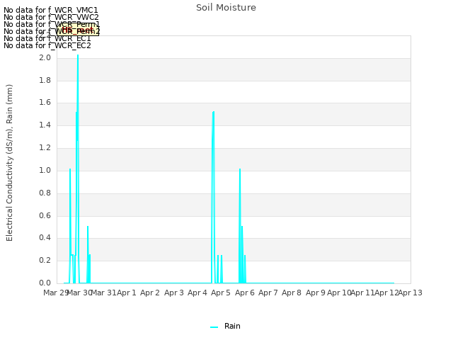 plot of Soil Moisture