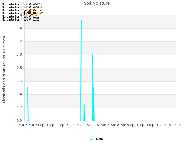 plot of Soil Moisture