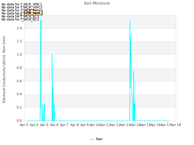 plot of Soil Moisture