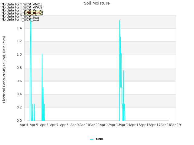 plot of Soil Moisture