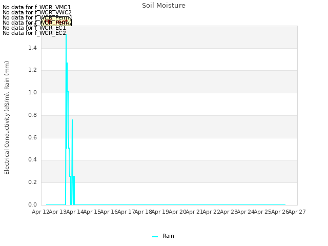 plot of Soil Moisture