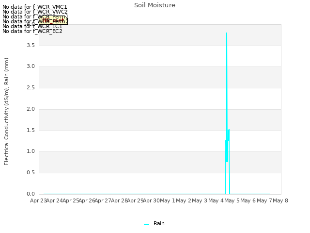 plot of Soil Moisture