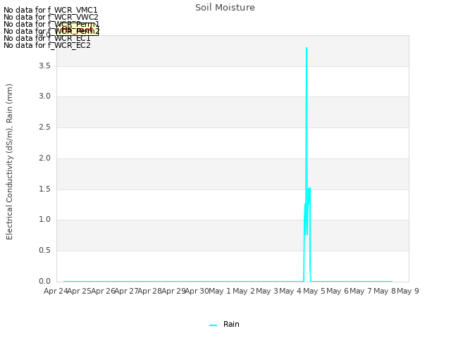 plot of Soil Moisture