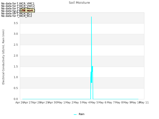 plot of Soil Moisture