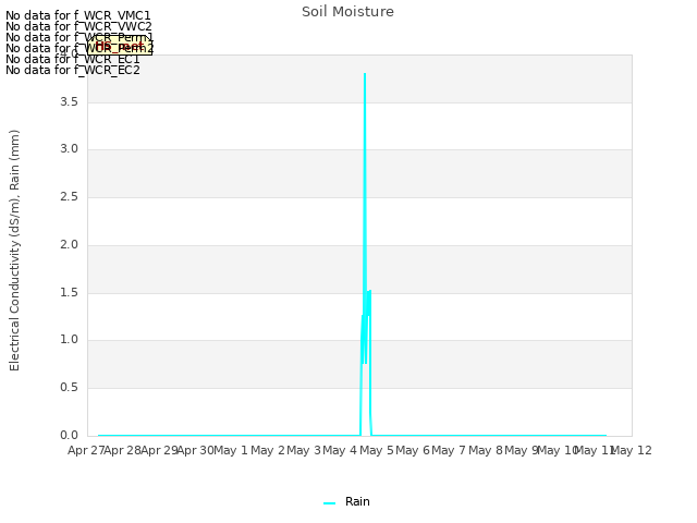 plot of Soil Moisture