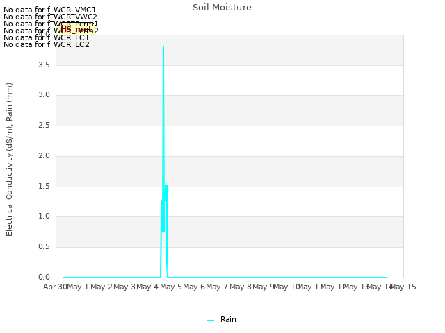 plot of Soil Moisture