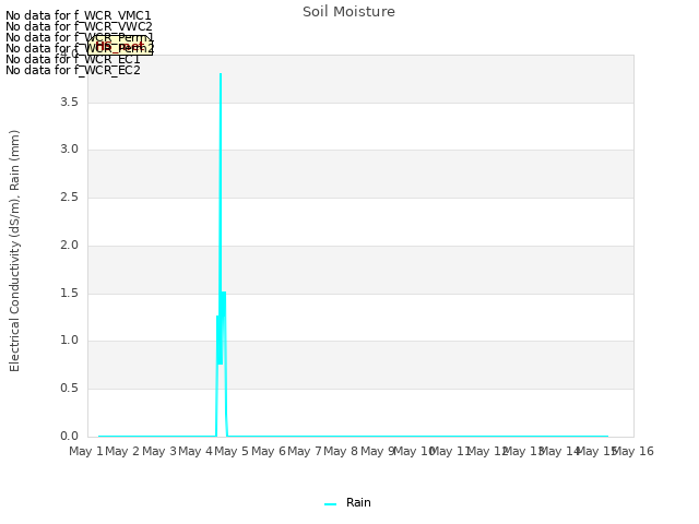 plot of Soil Moisture