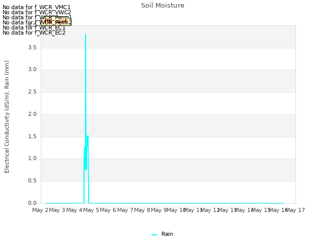 plot of Soil Moisture