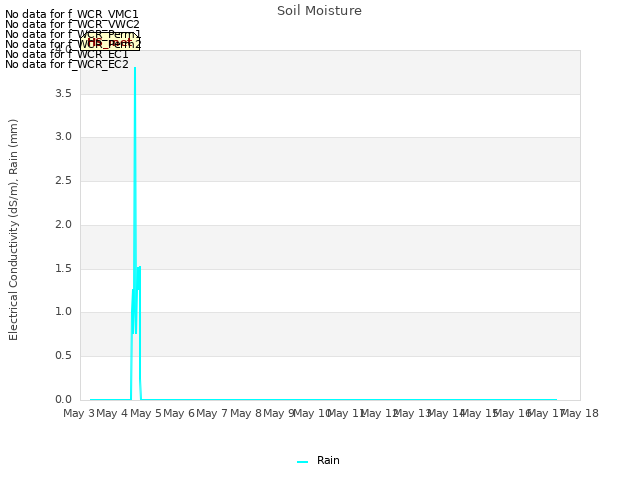 plot of Soil Moisture