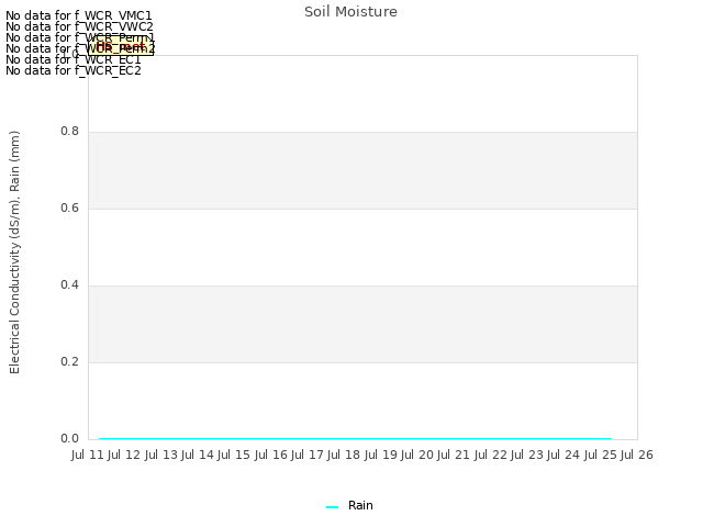 plot of Soil Moisture