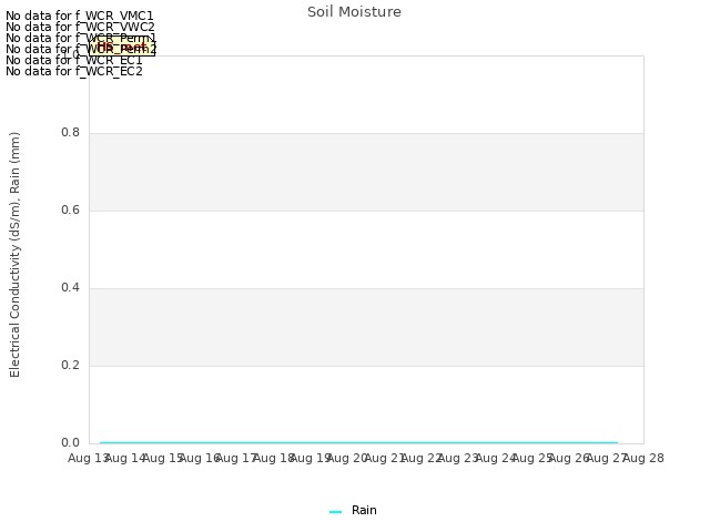 plot of Soil Moisture