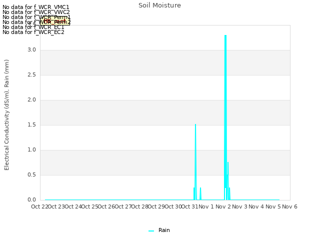 plot of Soil Moisture