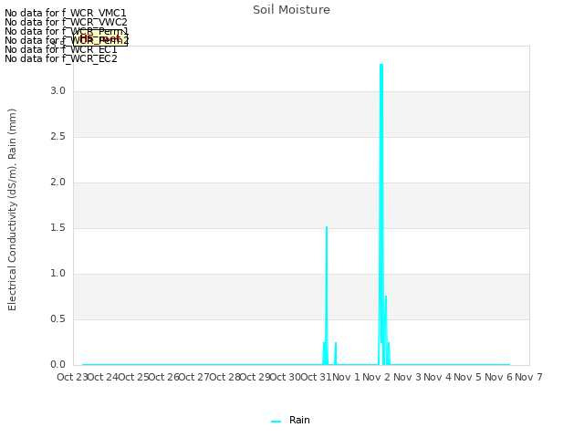 plot of Soil Moisture