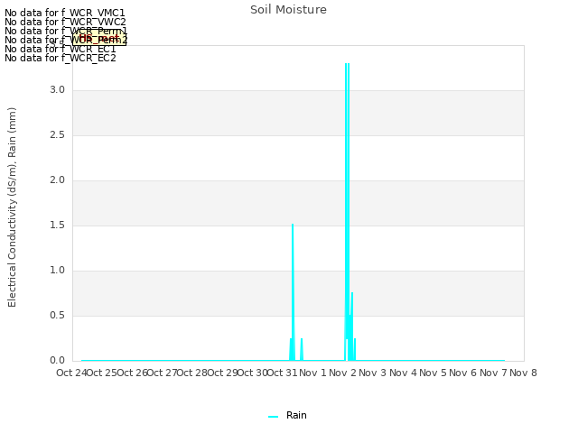 plot of Soil Moisture