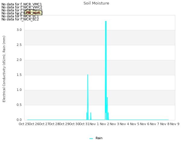 plot of Soil Moisture