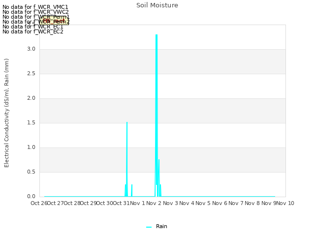 plot of Soil Moisture