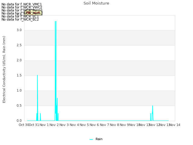 plot of Soil Moisture