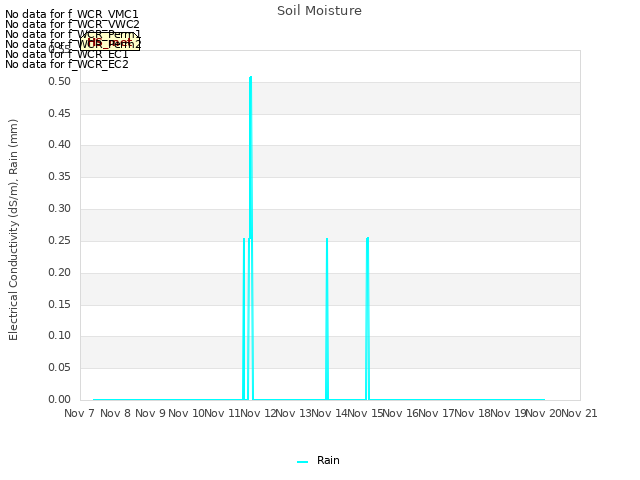 plot of Soil Moisture