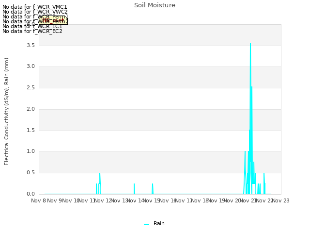 plot of Soil Moisture