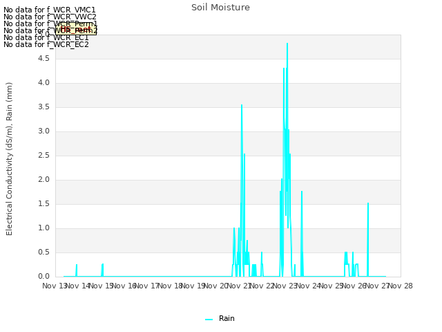 plot of Soil Moisture