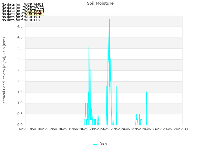 plot of Soil Moisture