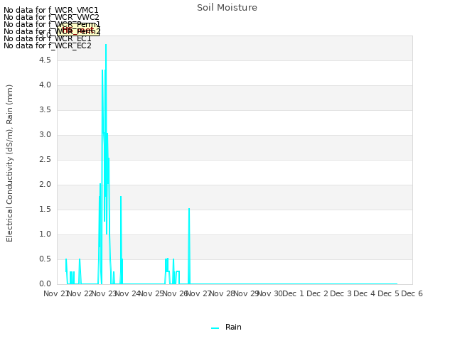 plot of Soil Moisture