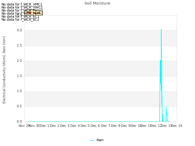 plot of Soil Moisture