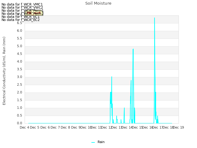 plot of Soil Moisture