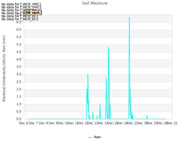 plot of Soil Moisture