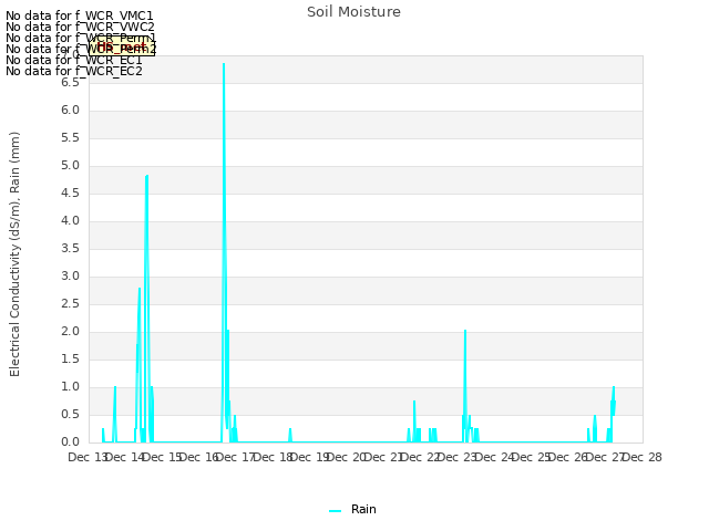 plot of Soil Moisture