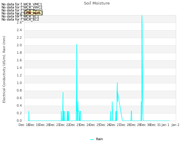 plot of Soil Moisture