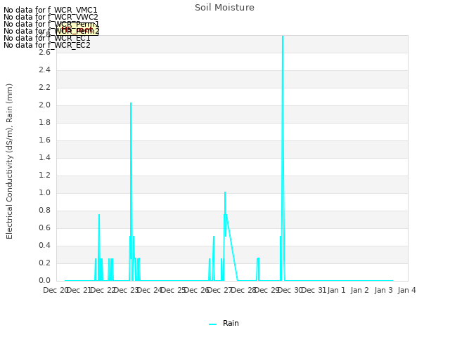 plot of Soil Moisture