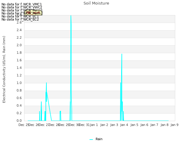 plot of Soil Moisture
