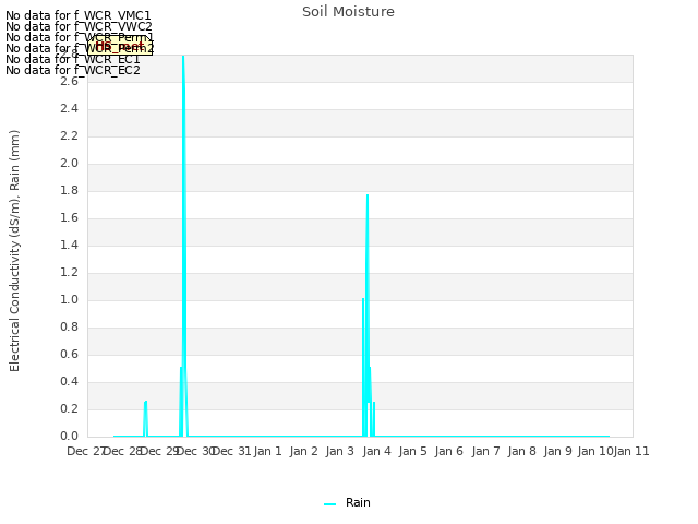 plot of Soil Moisture