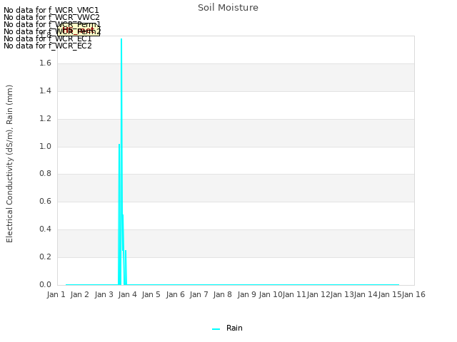 plot of Soil Moisture