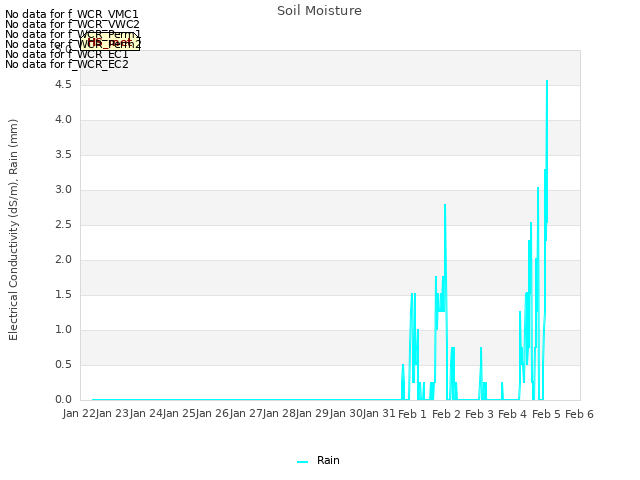 plot of Soil Moisture