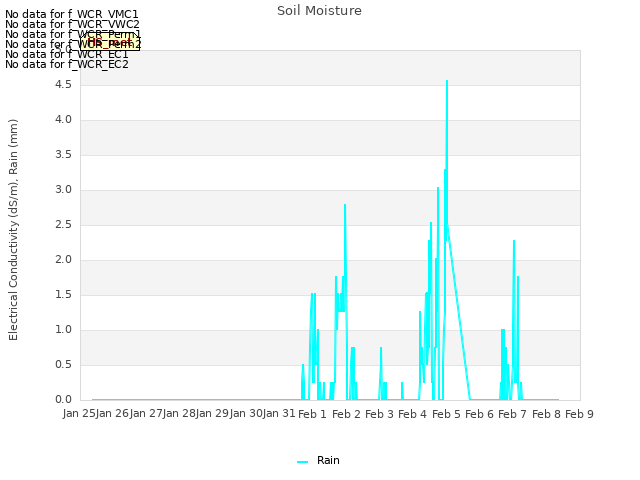 plot of Soil Moisture