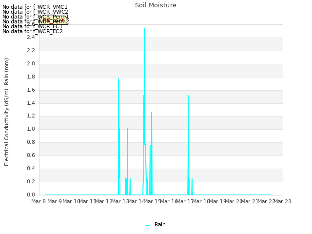 plot of Soil Moisture